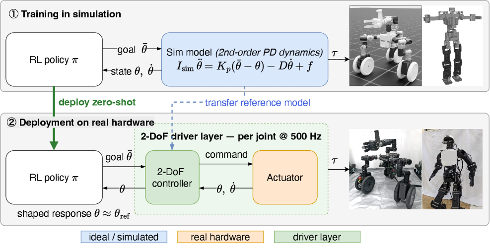 Actuator Reality Shaping for Zero-Shot Sim-to-Real Robot Learning
