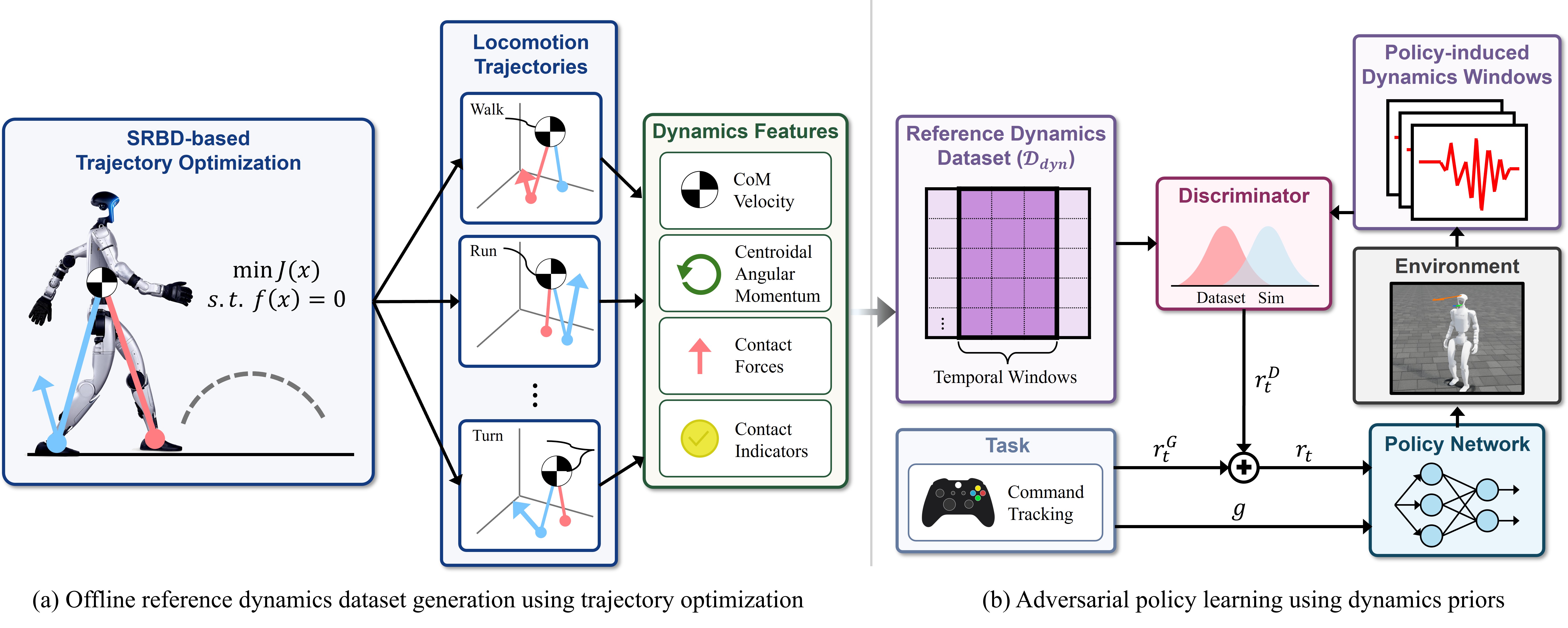 ADP: Adversarial Dynamics Priors for Physically Grounded Humanoid Locomotion