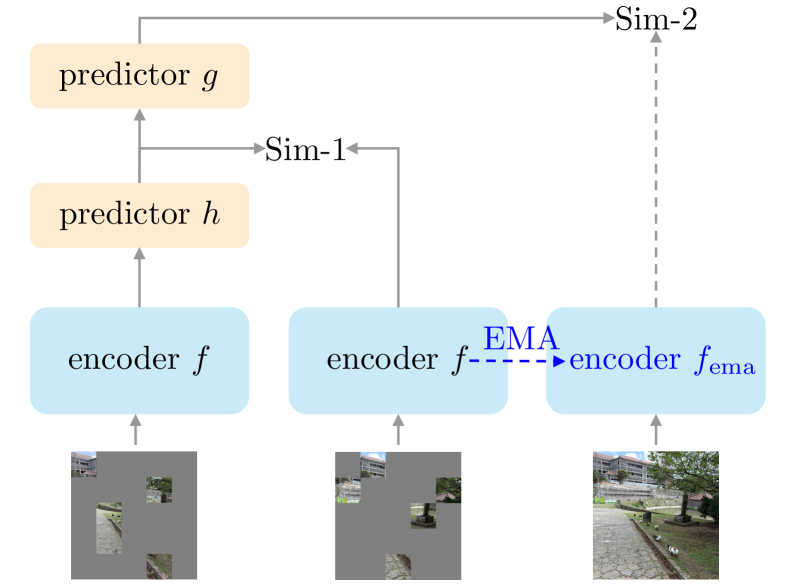 SiamJEPA: On the Role of Siamese Student Encoders in JEPA