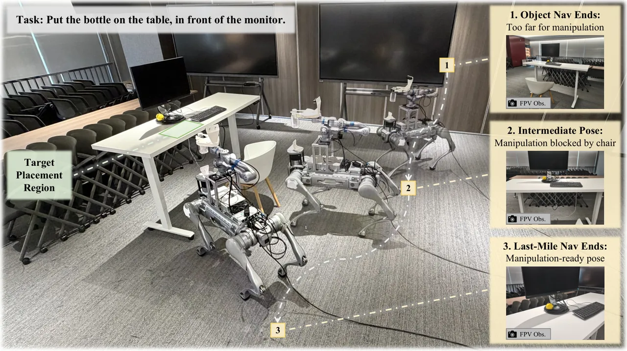 UniLM-Nav real-robot teaser: a Unitree B2 quadruped with a Z1 arm shown at three base poses, with first-person observations of each stage on the right