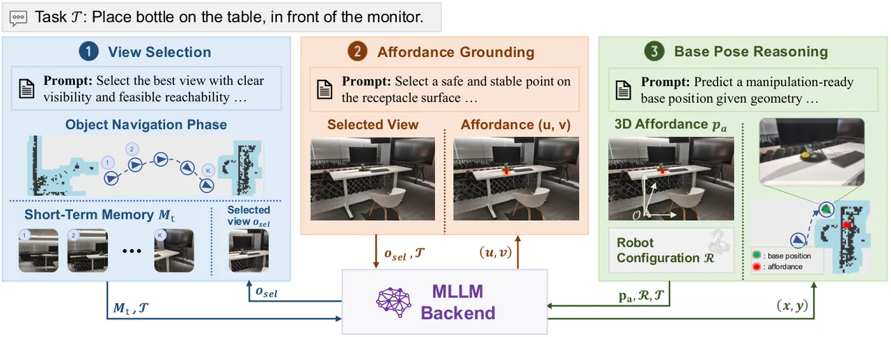 UniLM-Nav method overview: view selection, affordance grounding and base-pose reasoning sharing one MLLM backend