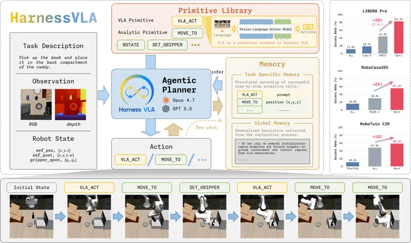 Harness VLA: Steering Frozen VLAs into Reliable Manipulation Primitives via Memory-Guided Agents