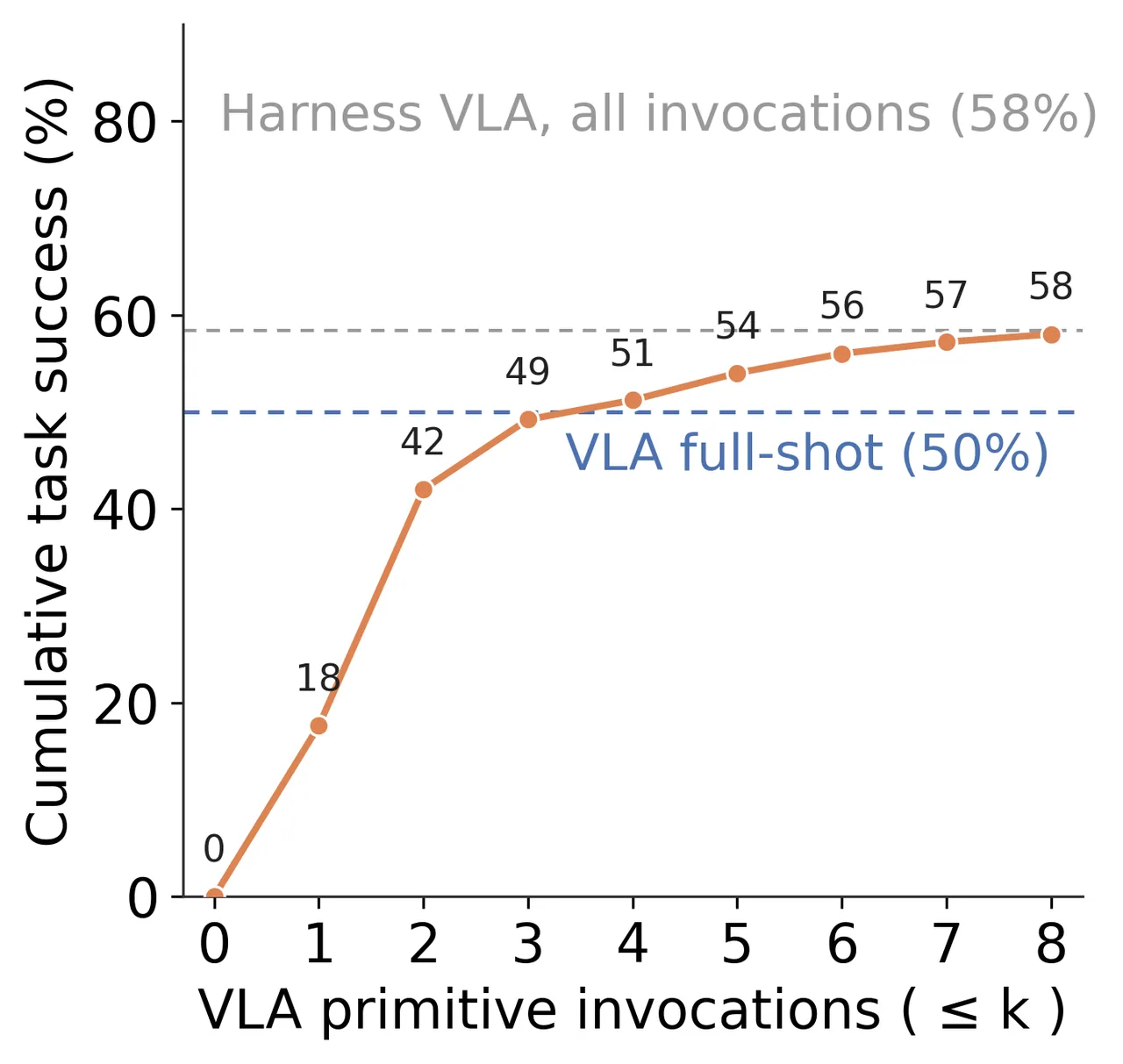 Cumulative success versus maximum VLA invocations on RoboTwin C2R