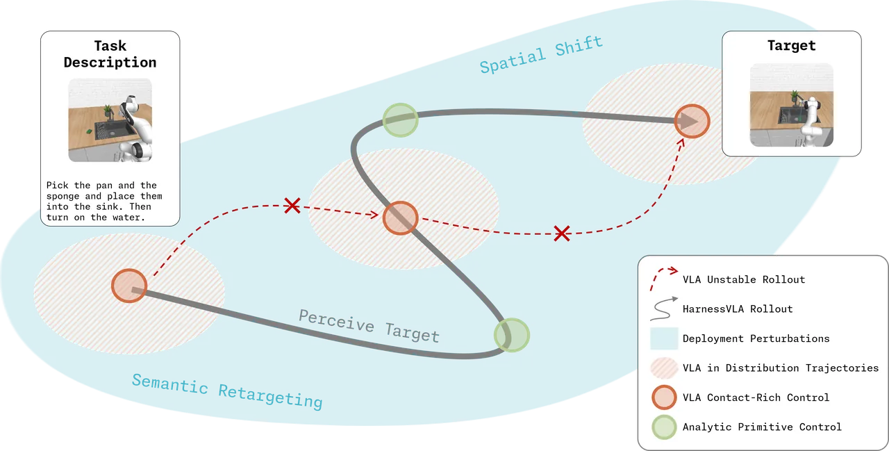 Primitive composition extends a frozen VLA beyond its trajectory distribution