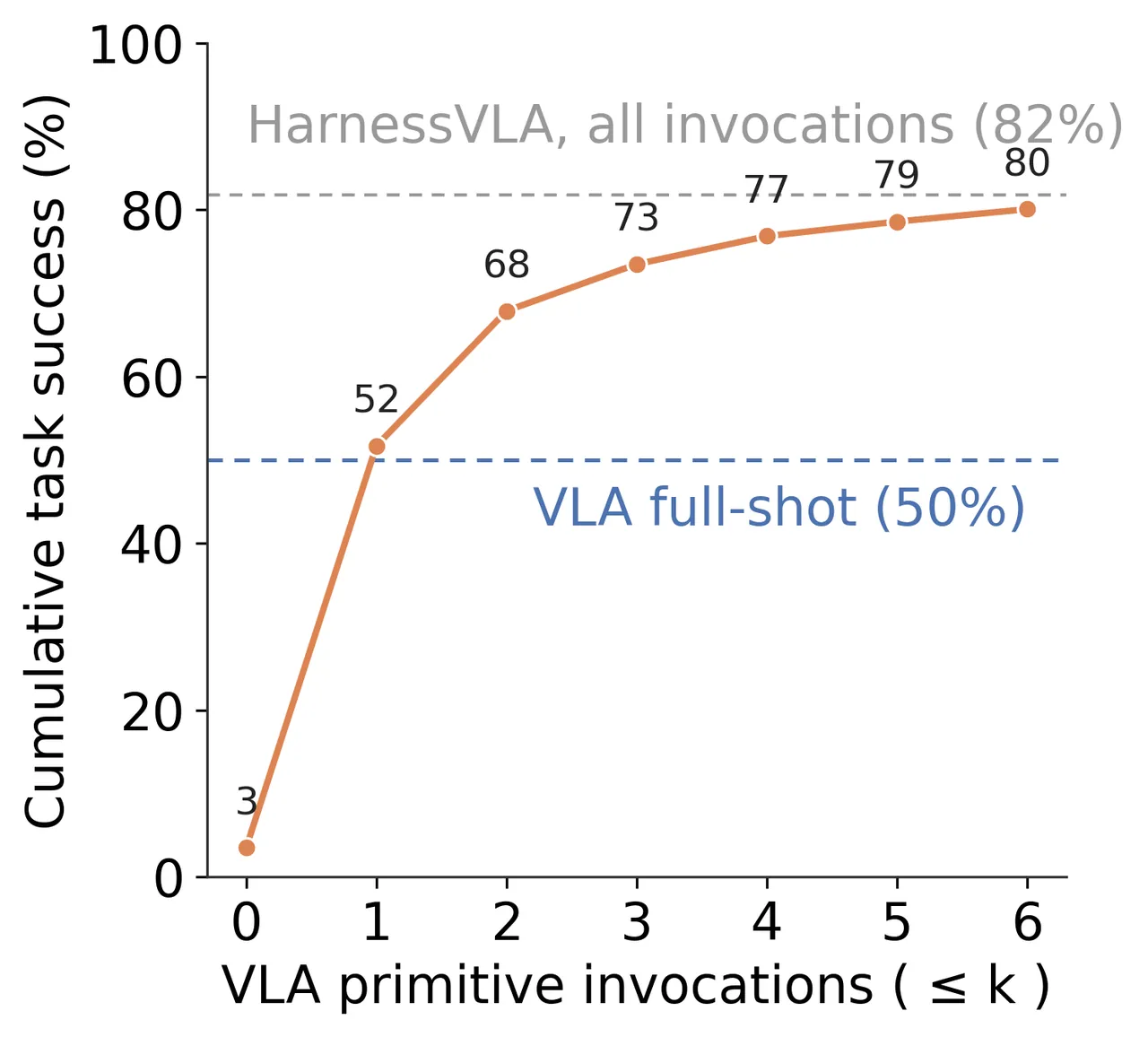 Cumulative success versus maximum VLA invocations on LIBERO-Pro