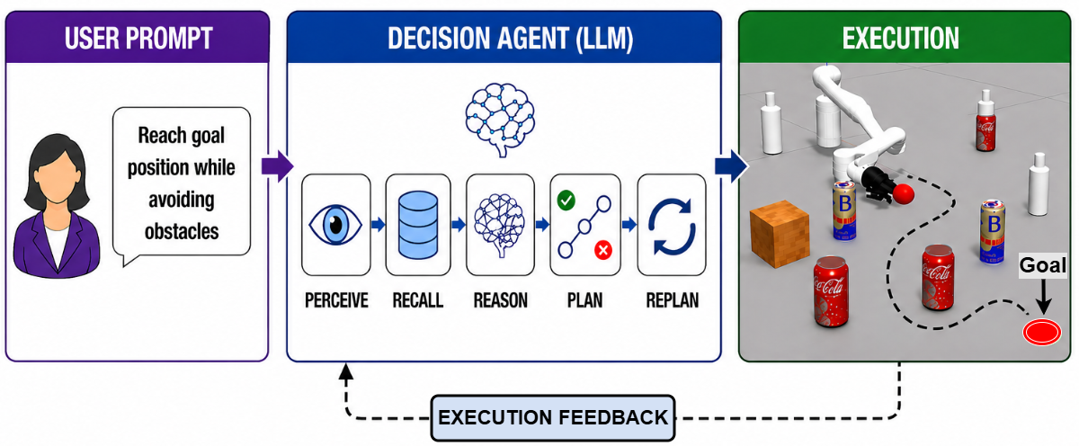RoboNav-Arm: Agentic AI-Driven Navigation and Obstacle Avoidance for Robotic Manipulators in Cluttered Environments