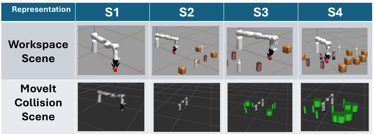 Workspace vs MoveIt collision scenes