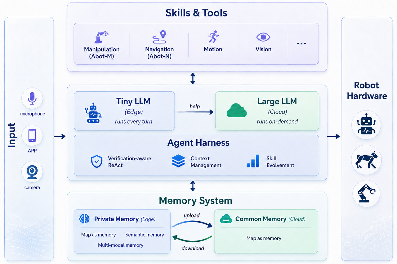 ABot-AgentOS: A General Robotic Agent OS with Lifelong Multi-modal Memory