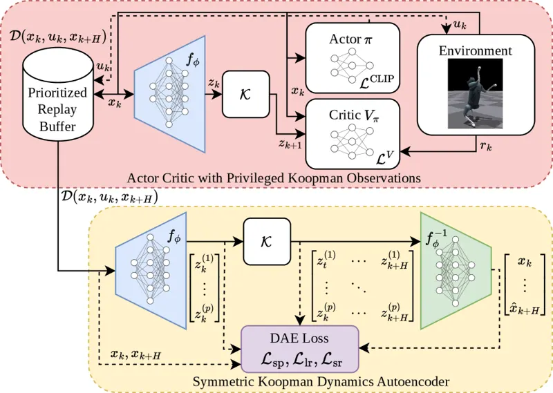 SKooP: Symmetric Koopman Predictions for Faster and More Generalizable Legged Robot Locomotion with Reinforcement Learning