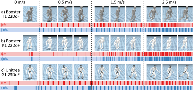GaitSpan: Growing Humanoid Locomotion from Walking to Running