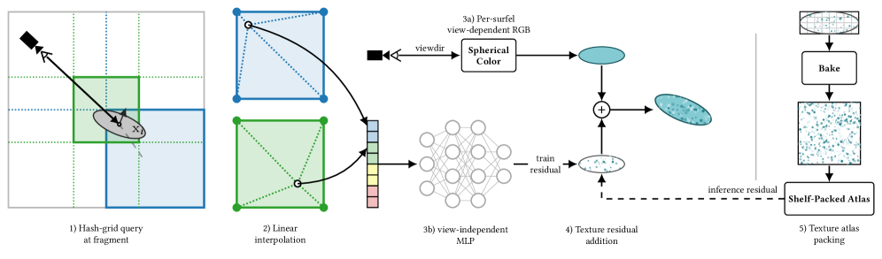 Figure 2. Method overview: spherical color models capture view-dependent appearance, hash grid captures high-frequency texture residual