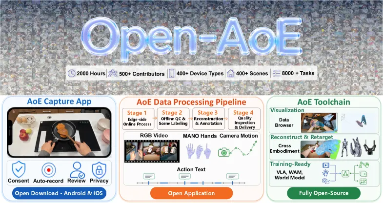 Open-AoE: An Open Egocentric Manipulation Dataset and Toolchain for Embodied Learning