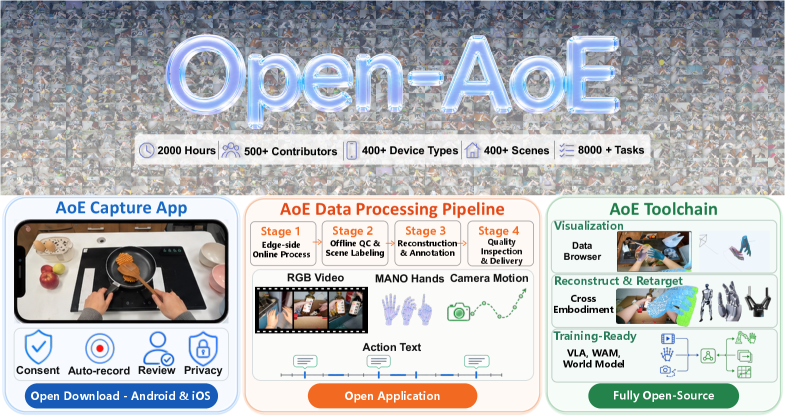 Figure 1. Open-AoE overview: smartphone capture, structured processing, downstream robot learning