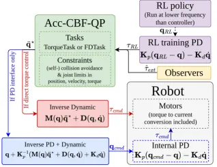 Safe Execution of RL Policies Via Acceleration-Based CBF-QP Constraint Enforcement for Real-World Robotic Deployments