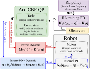 Safe Execution of RL Policies Via Acceleration-Based CBF-QP Constraint Enforcement for Real-World Robotic Deployments