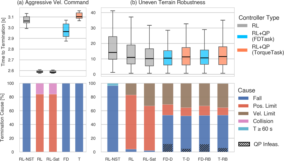 Figure 4. Performance impact across 200 paired simulation trials