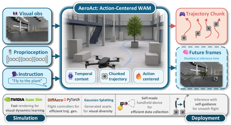 AeroAct: Action-Centered World-Action Models for Language-Conditioned Quadrotor Flight