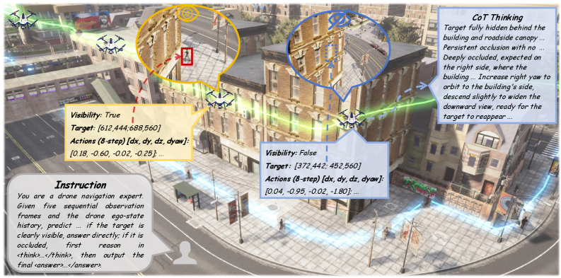 CosFly-VLA: A Spatially Aware Vision-Language-Action Model for UAV Tracking