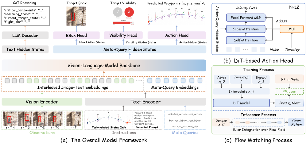 CosFly-VLA architecture