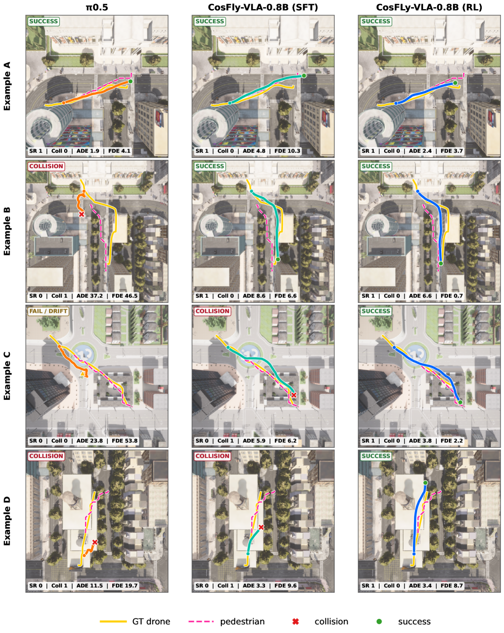 Closed-loop qualitative comparison