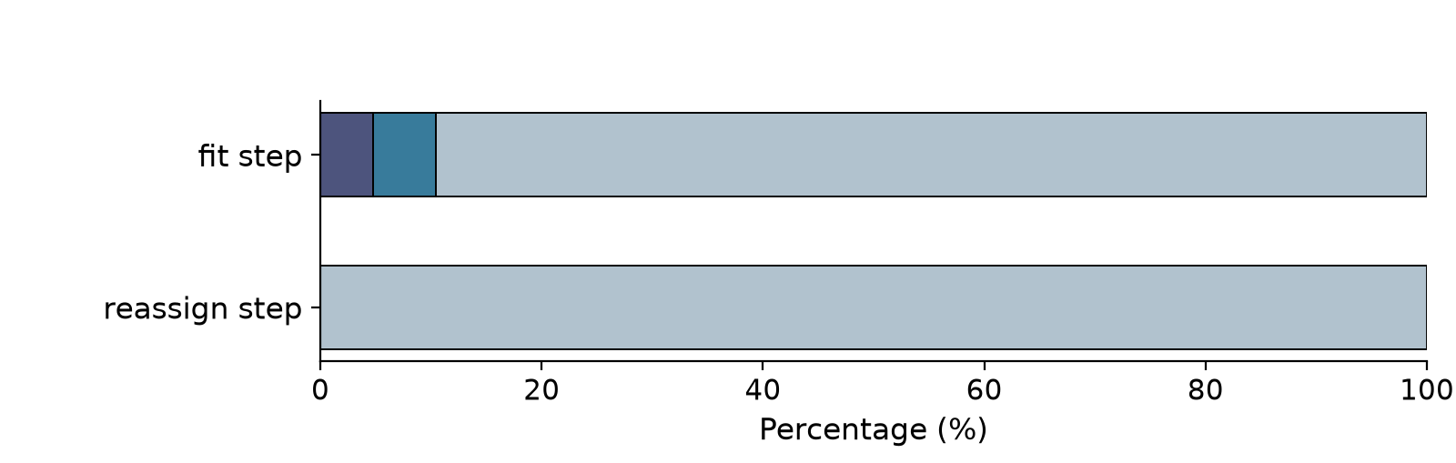 Figure 2: Latency analysis