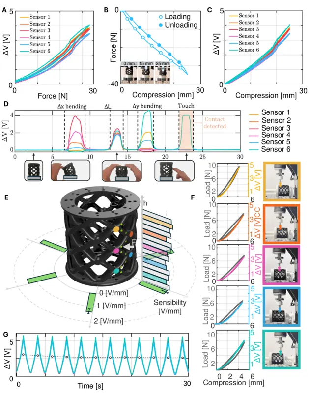 A Model-Based Decoupling Strategy for Proprioception and Contact Sensing in an Architected Soft Manipulator