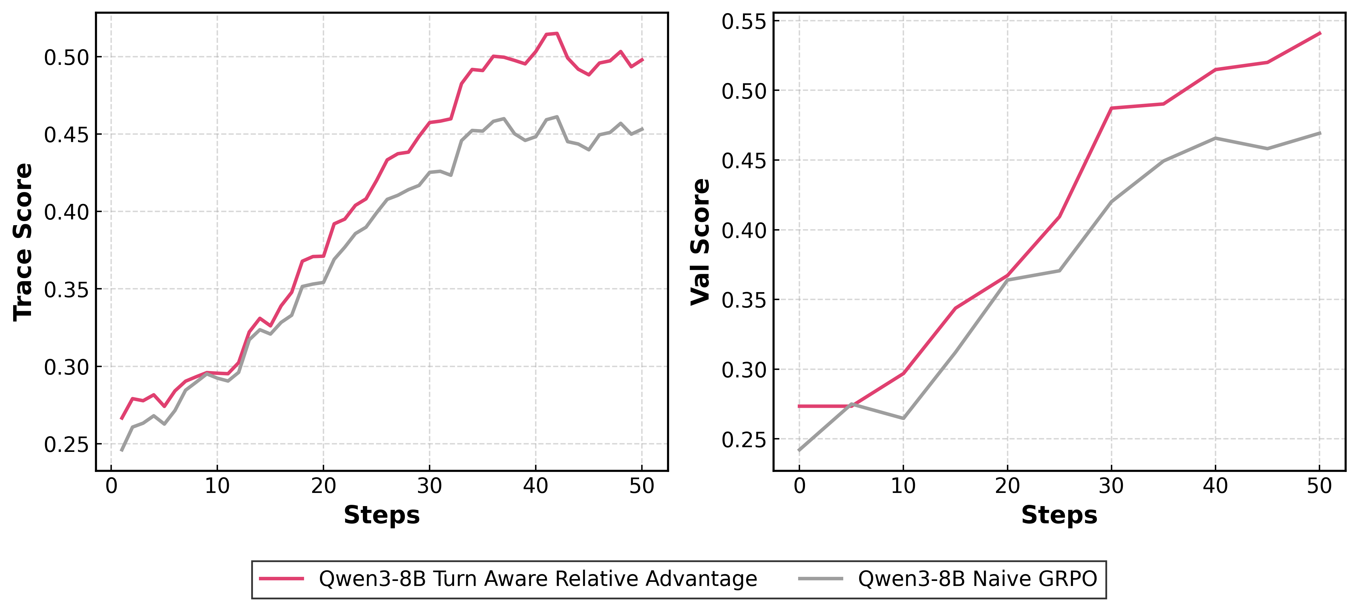 Training curves