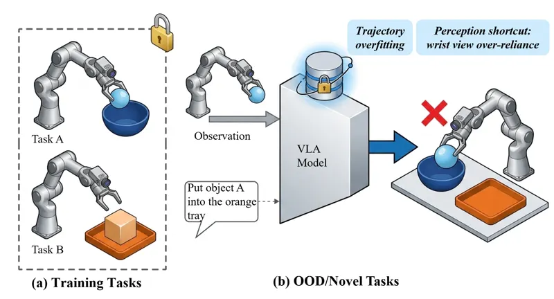 AC-VLA: Robust Out-of-Distribution Action Execution via Compositional Learning