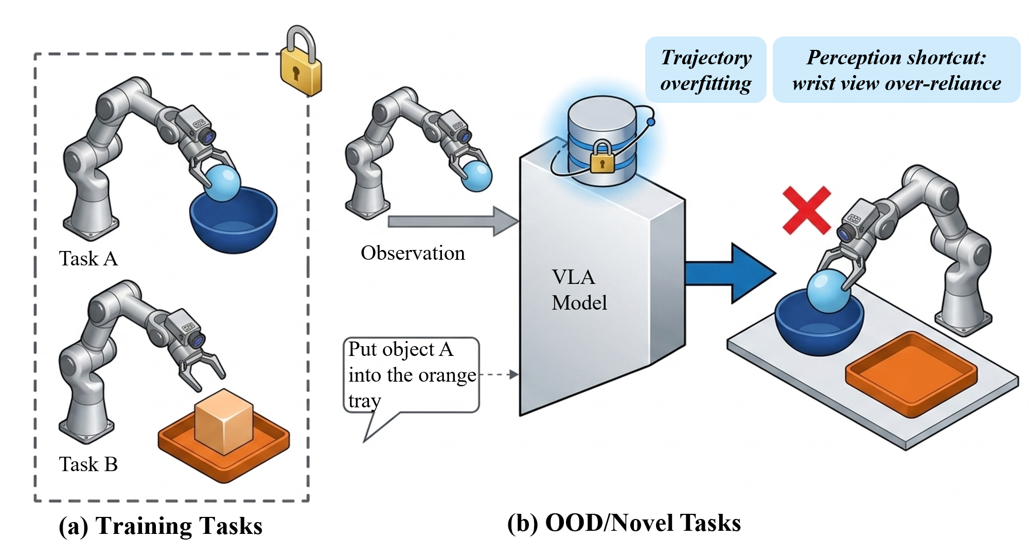 OOD compositional action confusion