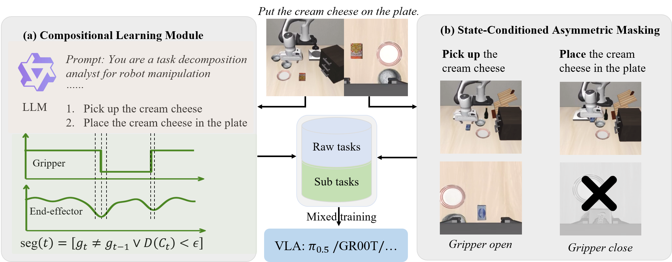 AC-VLA framework