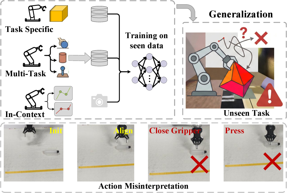 Dynamics-Aware Meta-Imitation for Generalization to Unseen Robotic Manipulation