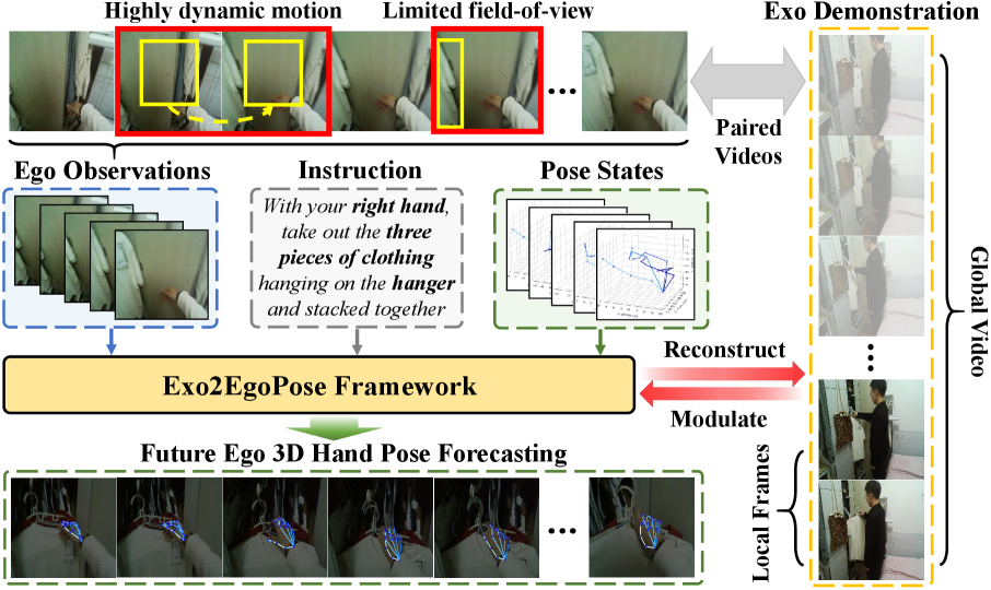 Exo2EgoPose: Leveraging Exocentric Demonstrations for Vision-Language guided Egocentric 3D Hand Pose Forecasting
