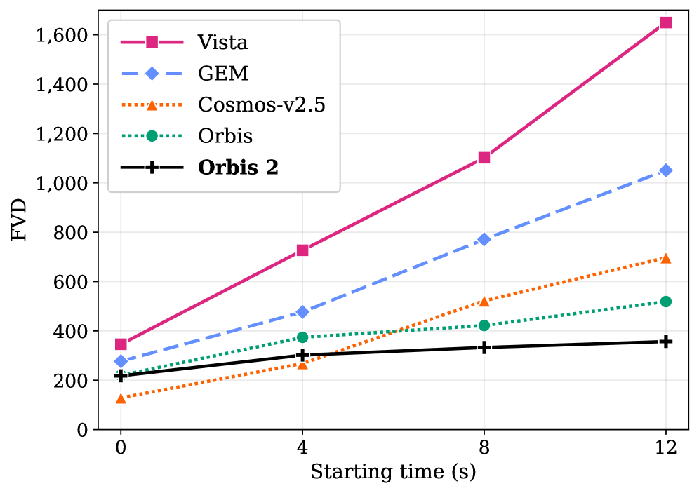 Figure 3. Long-horizon rollout FVD