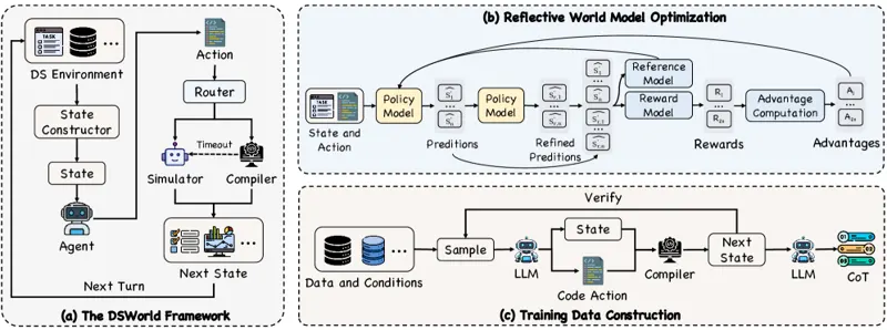 DSWorld: A Data Science World Model for Efficient Autonomous Agents