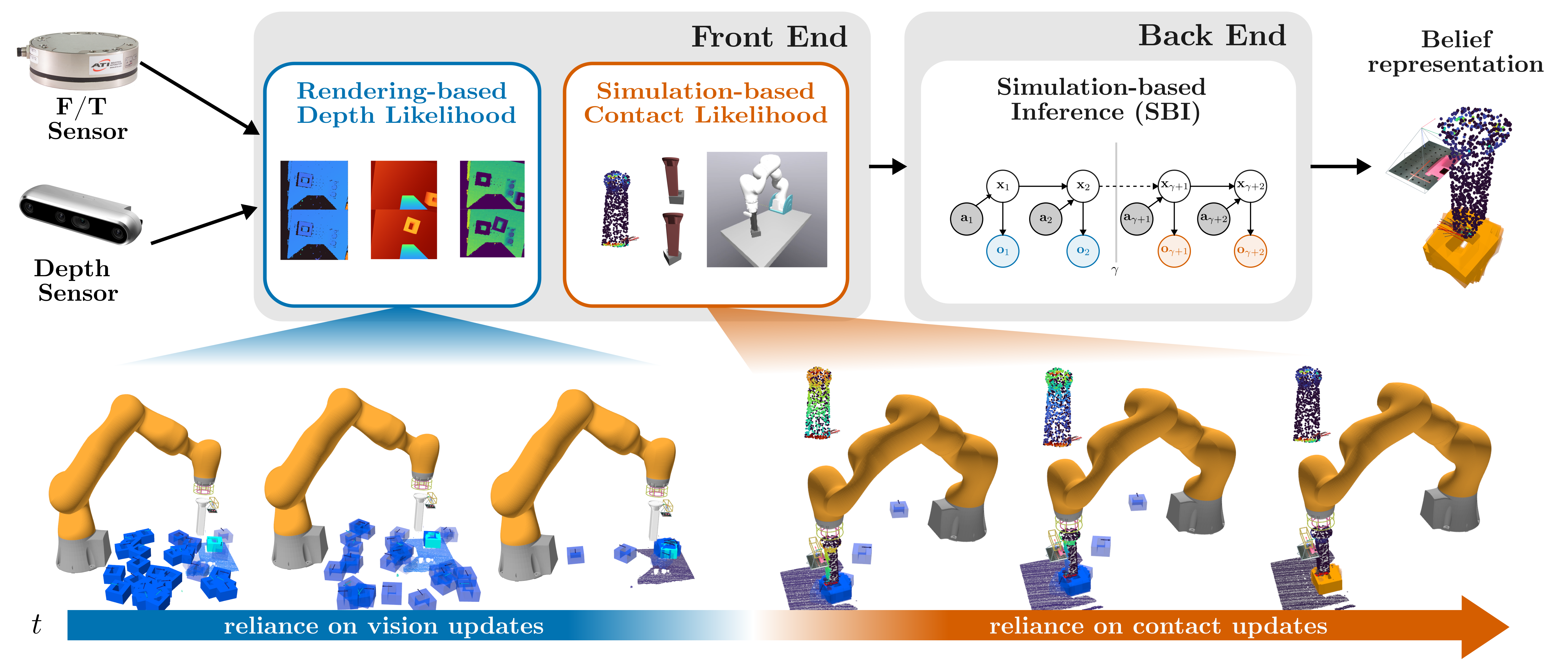 BayesContact: Uncertain Pose Estimation via Visuo-Tactile Proposals and Simulation-based Inference