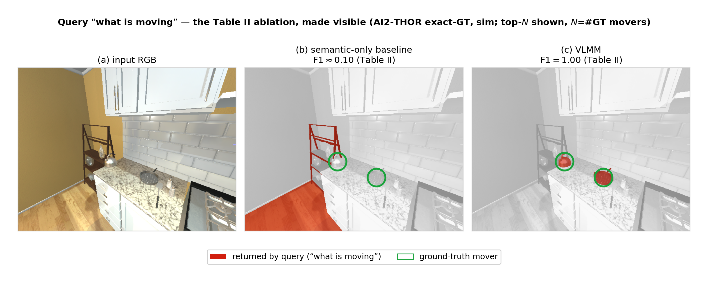 Vision-Language-Motion Maps: An Open-Vocabulary, Uncertainty-Aware, Queryable Motion Attribute for 3D Scene Maps
