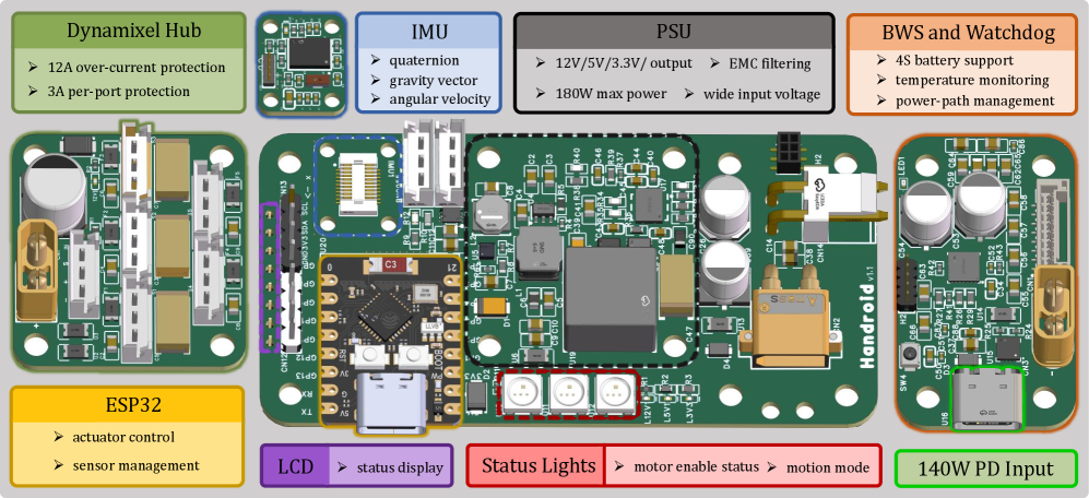 Handroid: Bridging Dexterous Hand and Humanoid