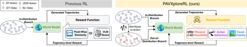 PAVXploreRL: Physical-Action-Visual World Model Reinforcement Learning with Action Exploration