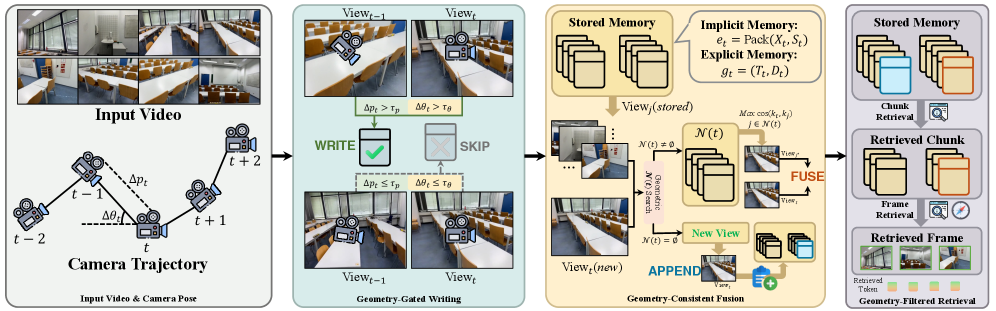 GCM Lifecycle