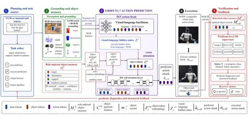 Closing the Loop in Humanoid VLA: Persistent 3D Object Tokens for Verifiable Loco-Manipulation