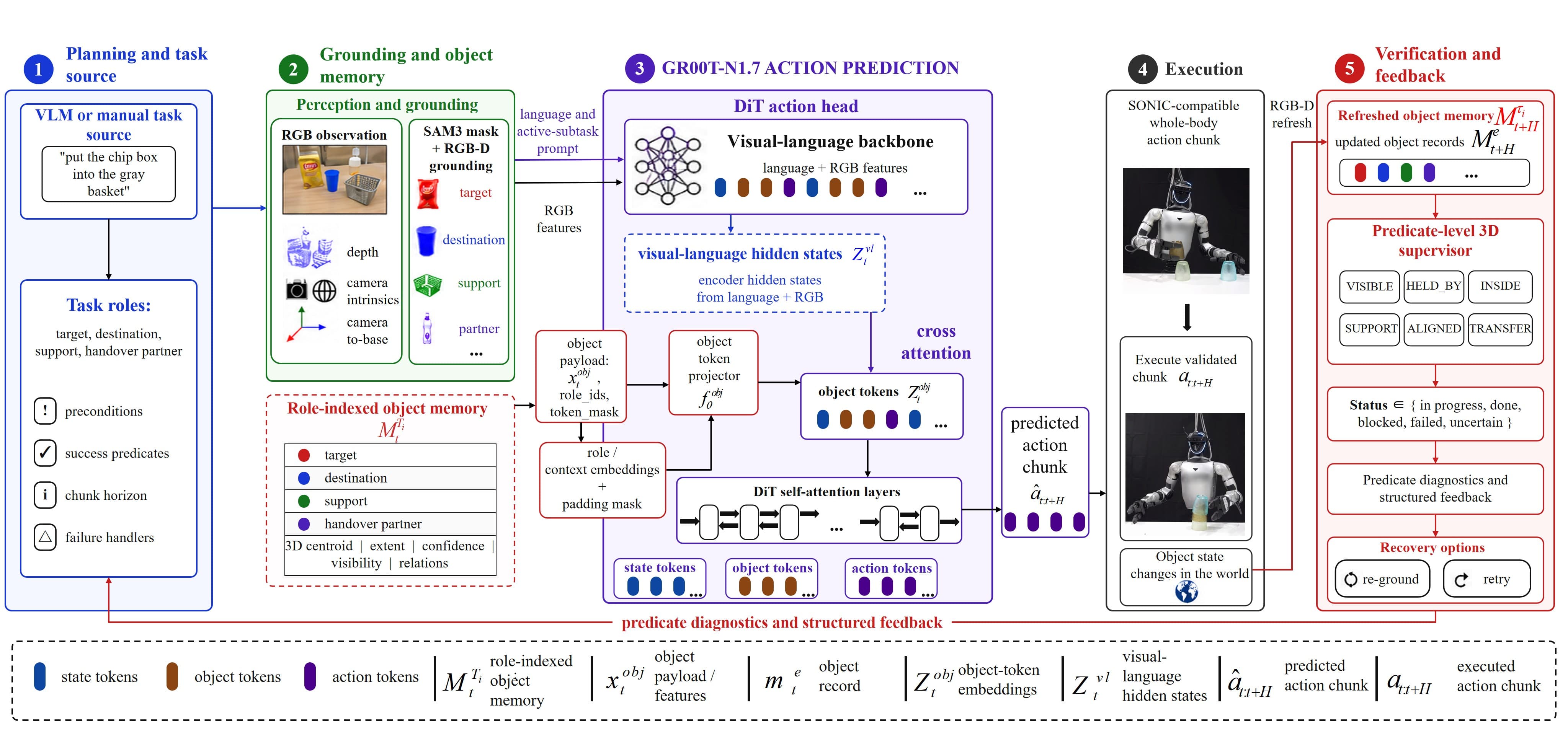 POT-VLA system overview