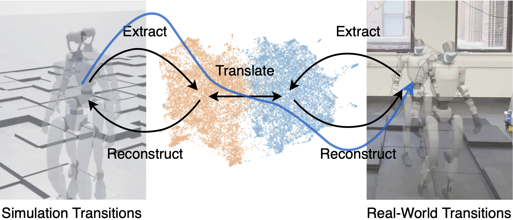 World Translation: Minimizing Sim-to-Real Gap with Backward Dynamics Extraction and Unpaired Domain Translation