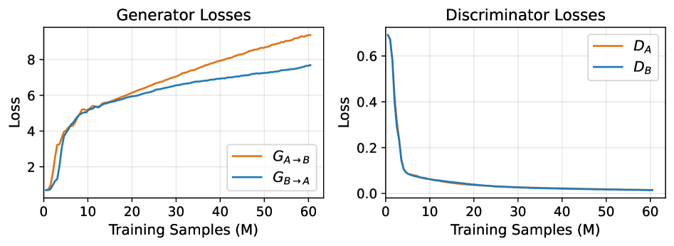Dynamics modeling evaluation results