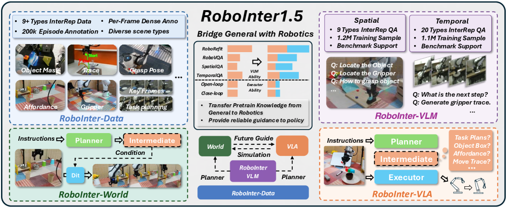 RoboInter1.5 suite overview