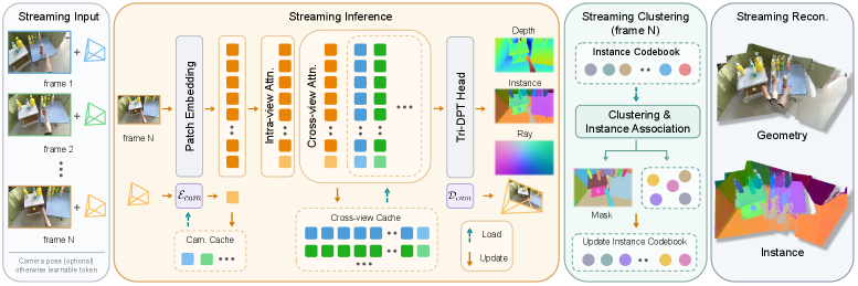 IGGT4D architecture overview