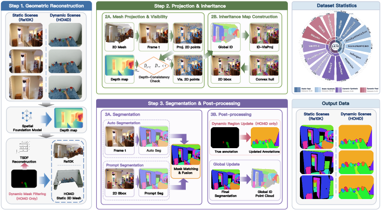 InsScene4D-147K data curation pipeline