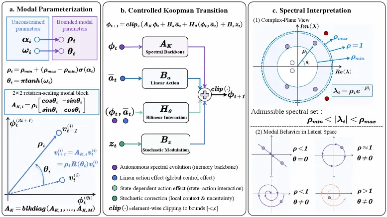 Koopman Dreamer: Spectrally Constrained Latent Dynamics for Stable World-Model Imagination