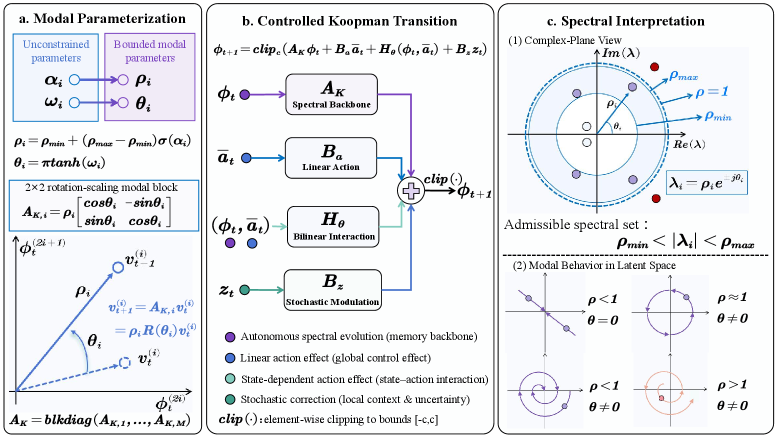 Koopman Dreamer learning workflows