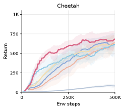 DMC task learning curves