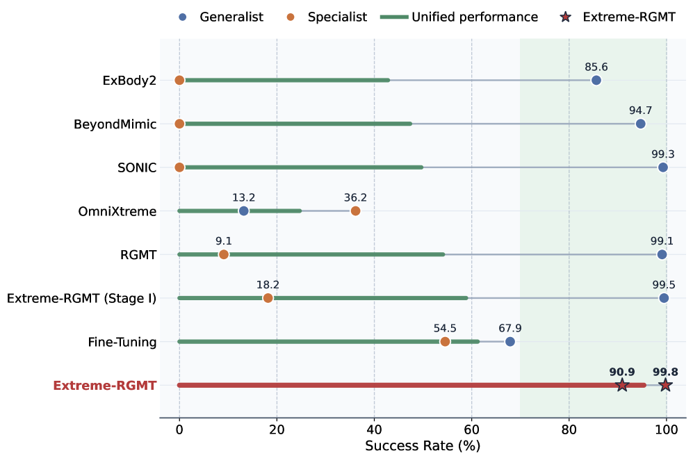 Generalist-specialist trade-off